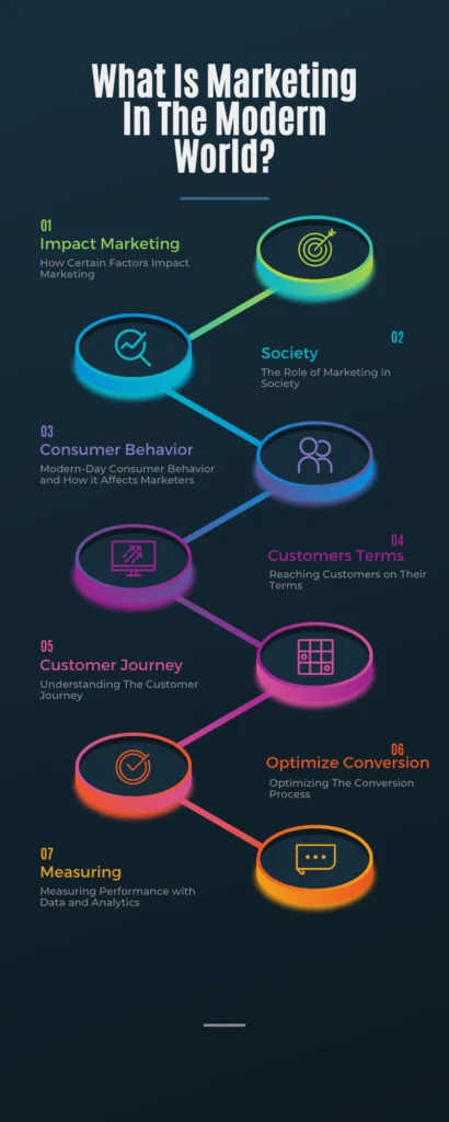 What Is Marketing In The Modern World?​