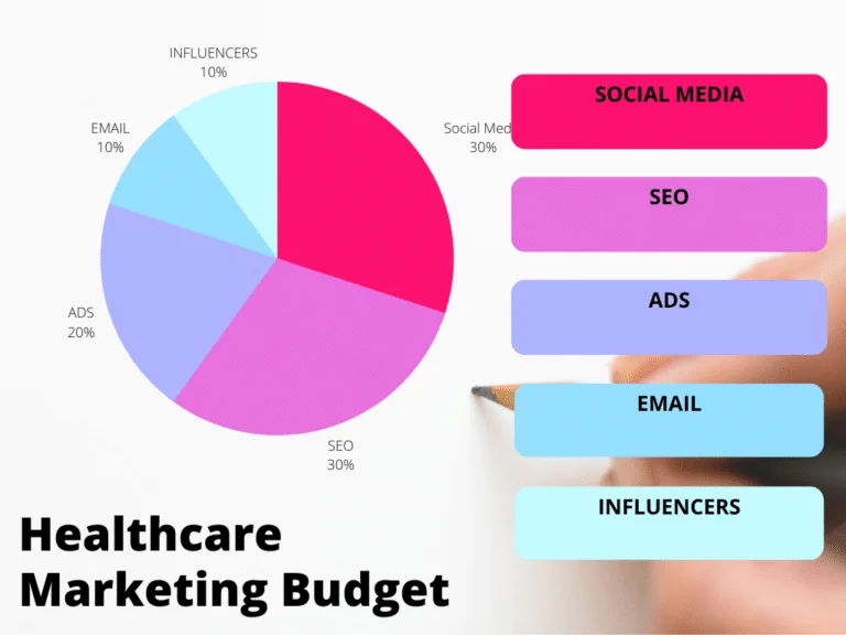 Healthcare Marketing Budget