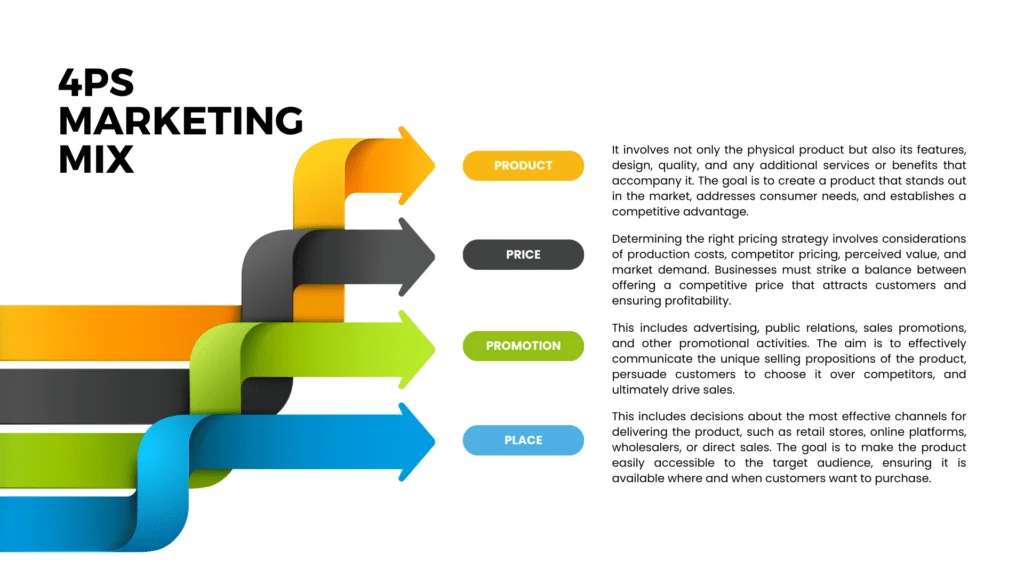 المزيج التسويقي 4Ps