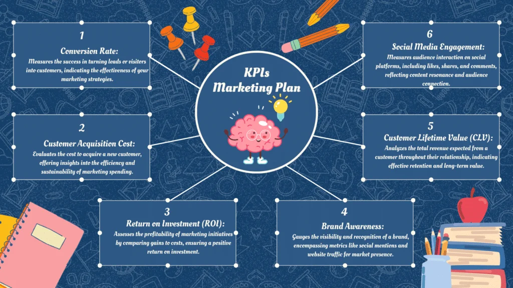 مؤشرات الأداء الرئيسية لخطة التسويق