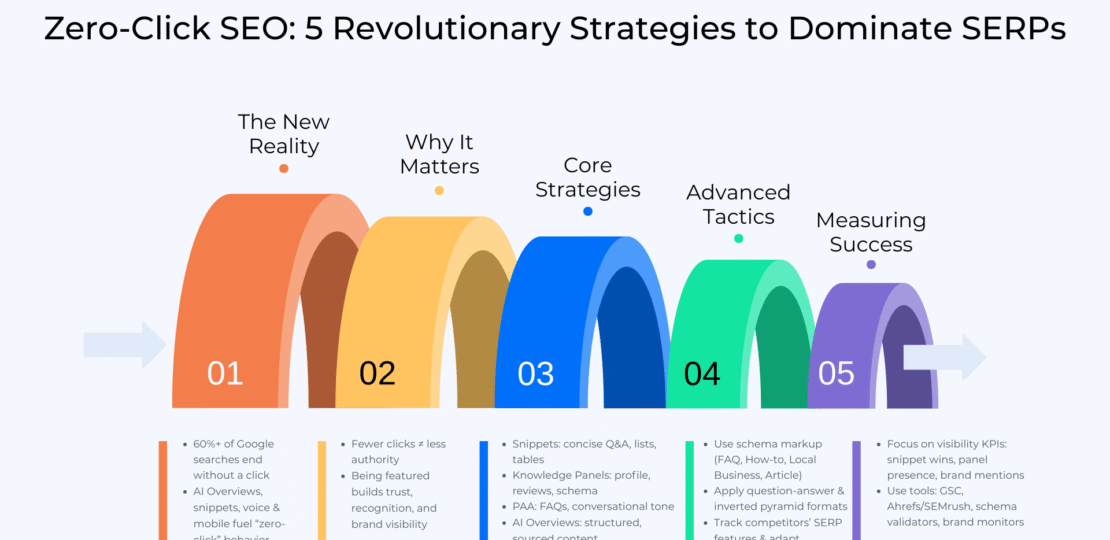 Zero-Click SEO