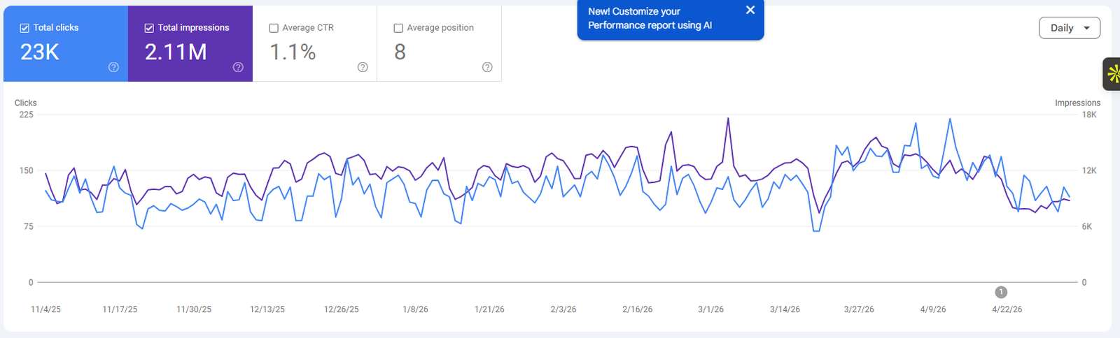 Eco Clean KSA Google Search Console performance report showing 2.11 million impressions and 23,000 organic clicks — November 2025 to May 2026