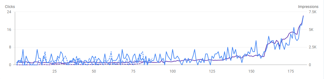 Smile Pharmacy NJ Google Search Console — 429% organic clicks growth and 3,132% impressions growth over 4 months, July to November 2025