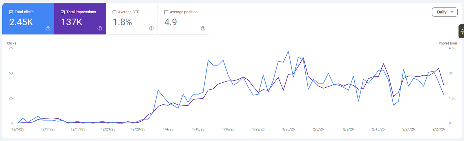 Mis Egypt Travel Google Search Console — clicks and impressions growth Dec 2025 to Feb 2026