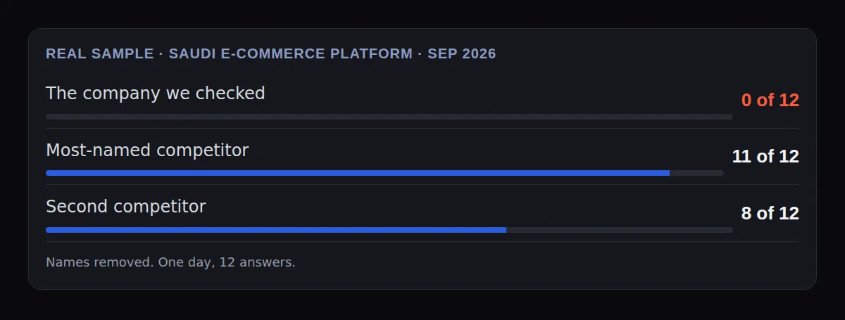 AI visibility report sample: the company named in 0 of 12 AI answers, the top competitor in 11