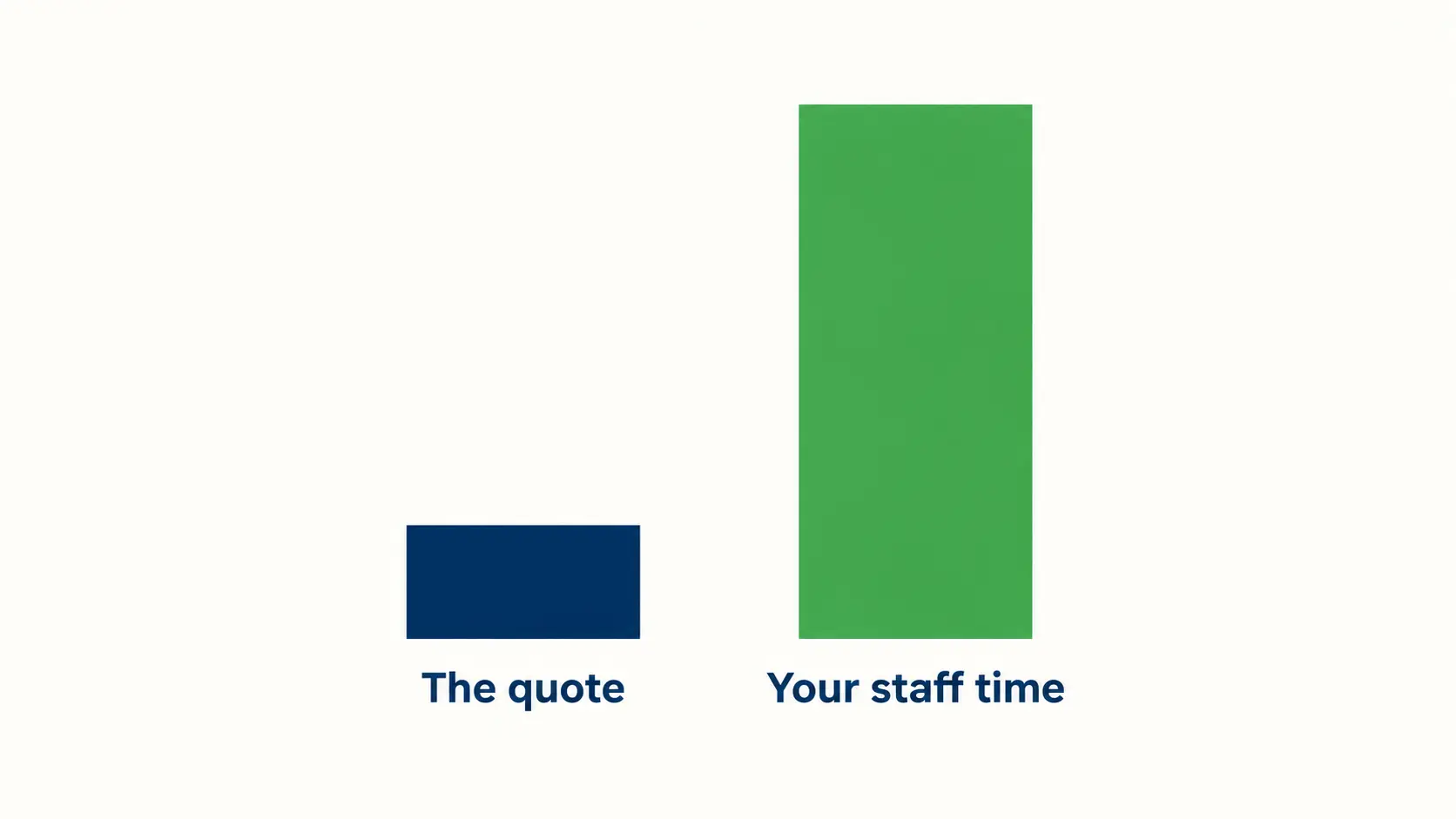 EHR implementation cost breakdown, a small quote bar beside a much taller staff time bar