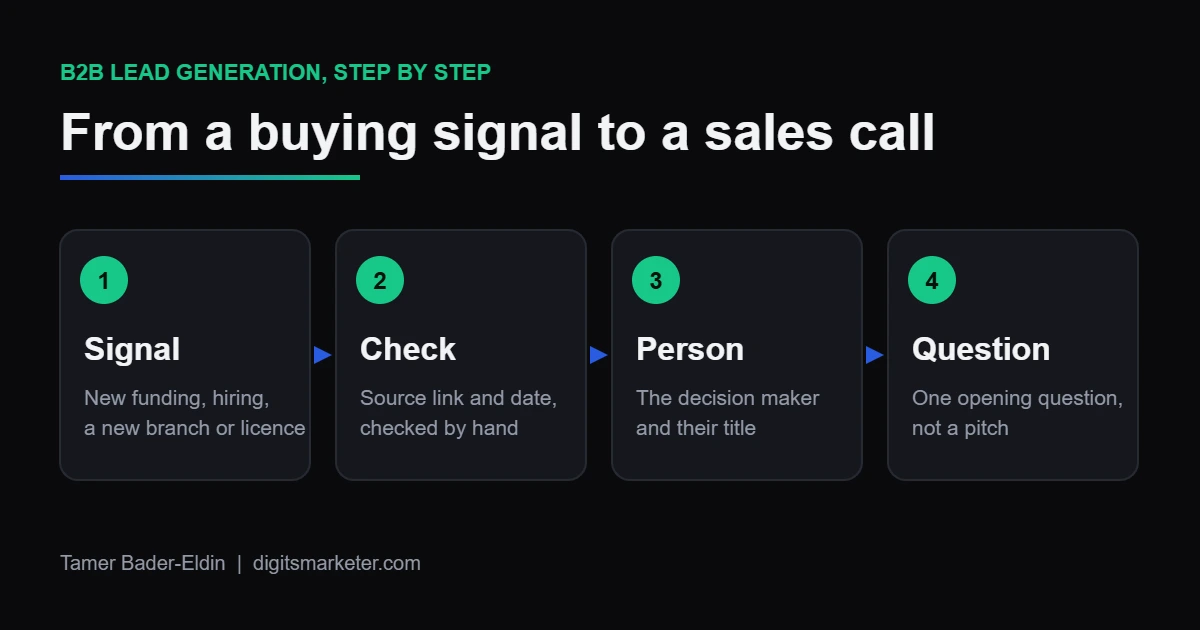 B2B lead generation in 4 steps: buying signal, source check, decision maker, opening question
